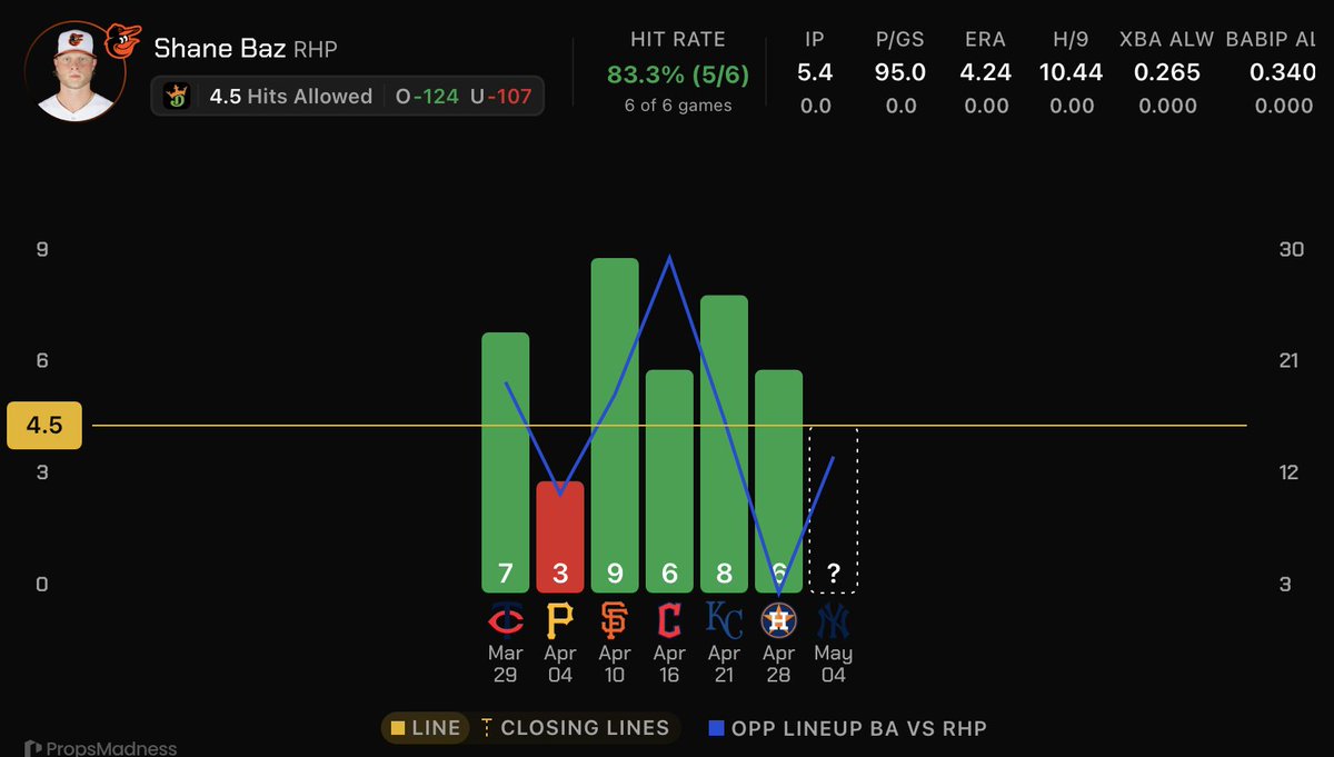tortpicks's tweet photo. 🐢 May 4th MLB Play #1 🐢

⚾️ Shane Baz OVER 4.5 Hits Allowed

The Yankees OWN Baz!

I hate backing the streaky Yankee's offense, but I mean just look at it... The Yankees have 5 guys batting OVER 0.500 against Baz last year! Plus, Baz has been noticeably worse this year compared to last year, I'll gladly FADE him in the spot.

This is a line Baz is OVER 5 out of 6 games so far this season. I don’t see this stopping against an offense that when they are hot can clear this in just a couple innings!

Trusting the ownage on this play to come through and CASH for us! Don’t mind playing the UNDER fantasy score or innings pitched either to be honest!