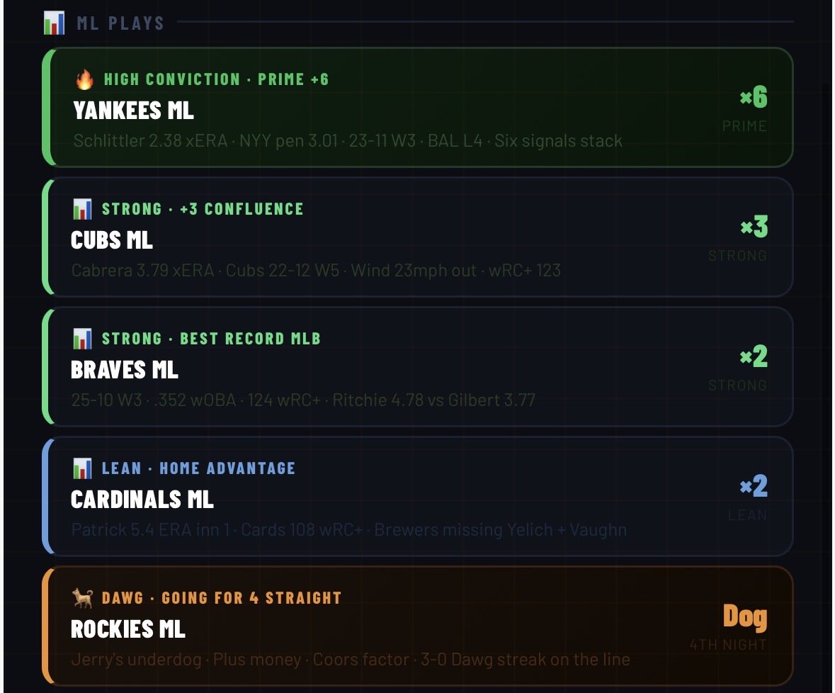 thesweatlockr's tweet image. The Sweat Card. May the 4th be with you. #nrfi #mlbbets #sportsbettingtwitter #SportsAnalytics #sportsgambling