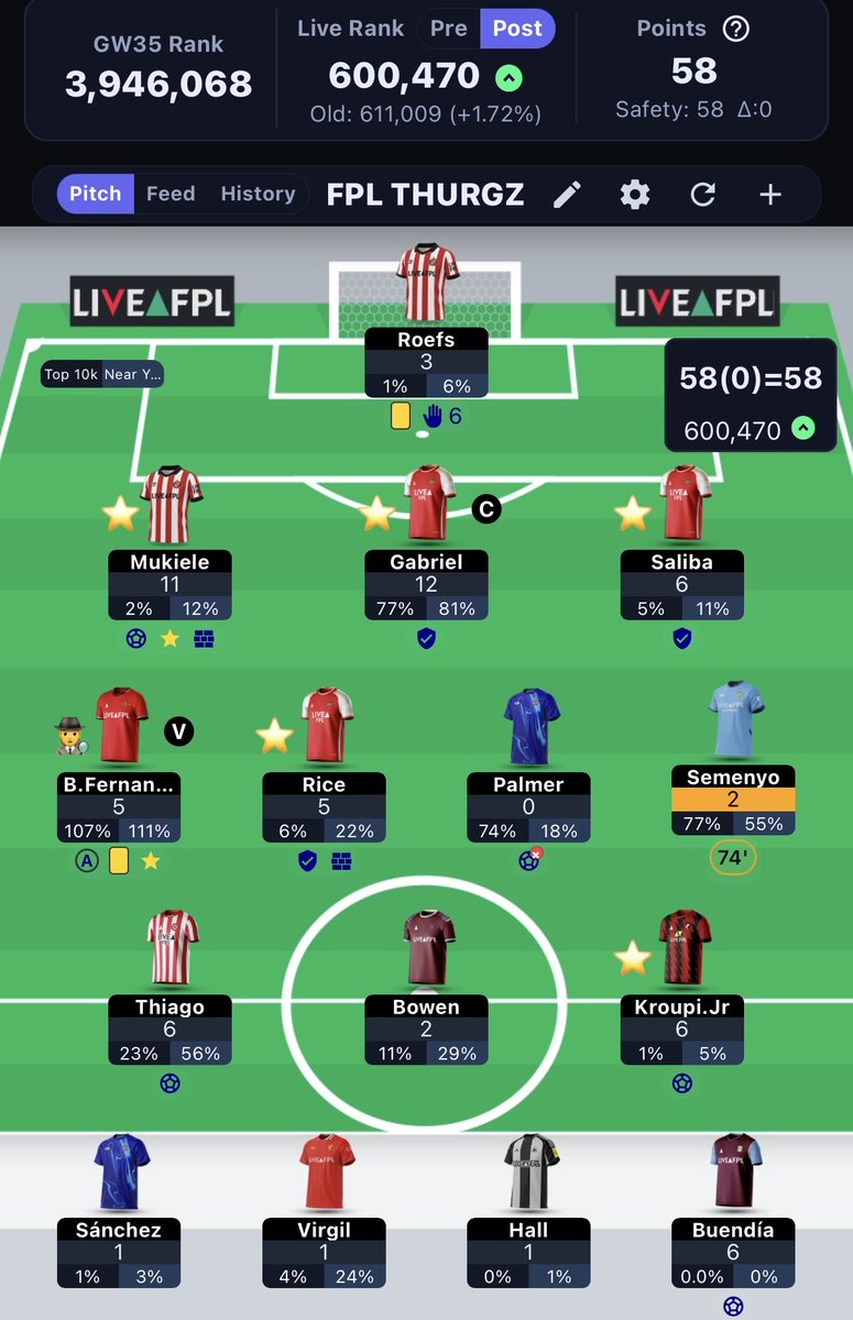 ThurgzFTBL's tweet image. 📝 GW35 Review :

At one stage, I was on a MASSIVE green this week (Around 350k) Those late Haaland &amp;amp; Guehi contributions not ideal but a tiny green nonetheless ✅

58 all out 😮‍💨

Up to 🌎 600,470

#FPL #FPLCommunity