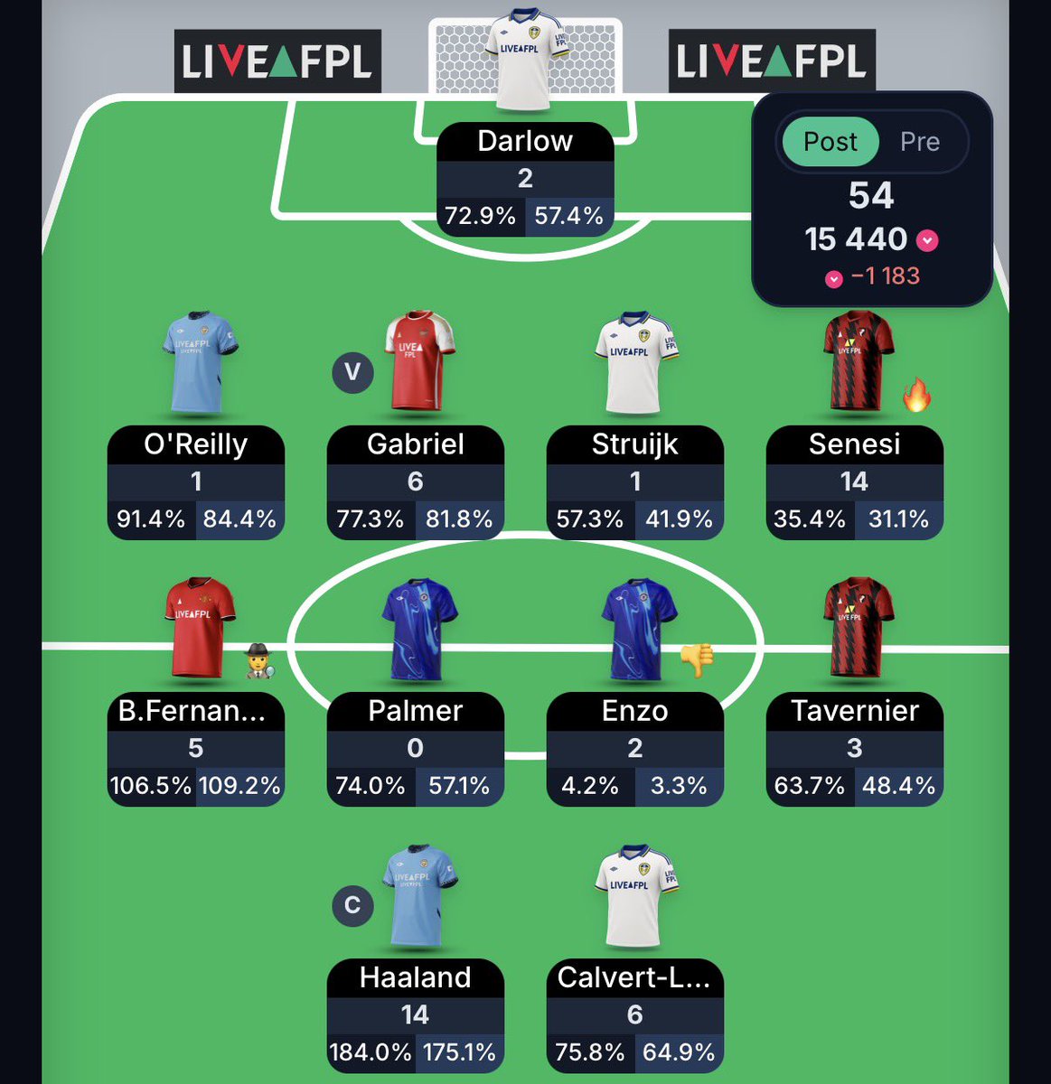 ZiggFPL's tweet photo. 𝐆𝐀𝐌𝐄𝐖𝐄𝐄𝐊 𝟑𝟓 - 54 points

14.2k → 15.4k 🌎

Of course the 50/50 call between Enzo and João Pedro went the wrong way, just like every other coin-flip decision I’ve made this season. Sums my season up perfectly.

#FPL https://t.co/g20NhxLfuN