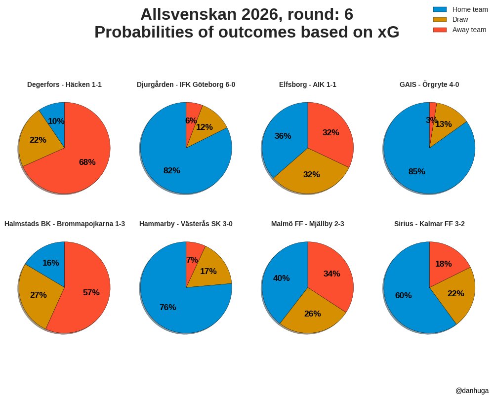 danhuga's tweet photo. Omgång 6, Allsvenskan 2026  
#allsvenskan #aik #bkhäcken #bpfotboll #djurgården #dif #degerforsif #elfsborg #gais #halmstadsbk #hammarby #bajen #ifkgbg #ifknorrköping #iksirius #malmöff #mjällbyaif #vskfotboll #öis https://t.co/EnOM9FfBVy