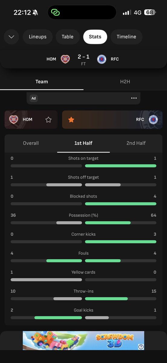 There’s yer dominant brilliant first half 1 shot 🤣🤣🤣