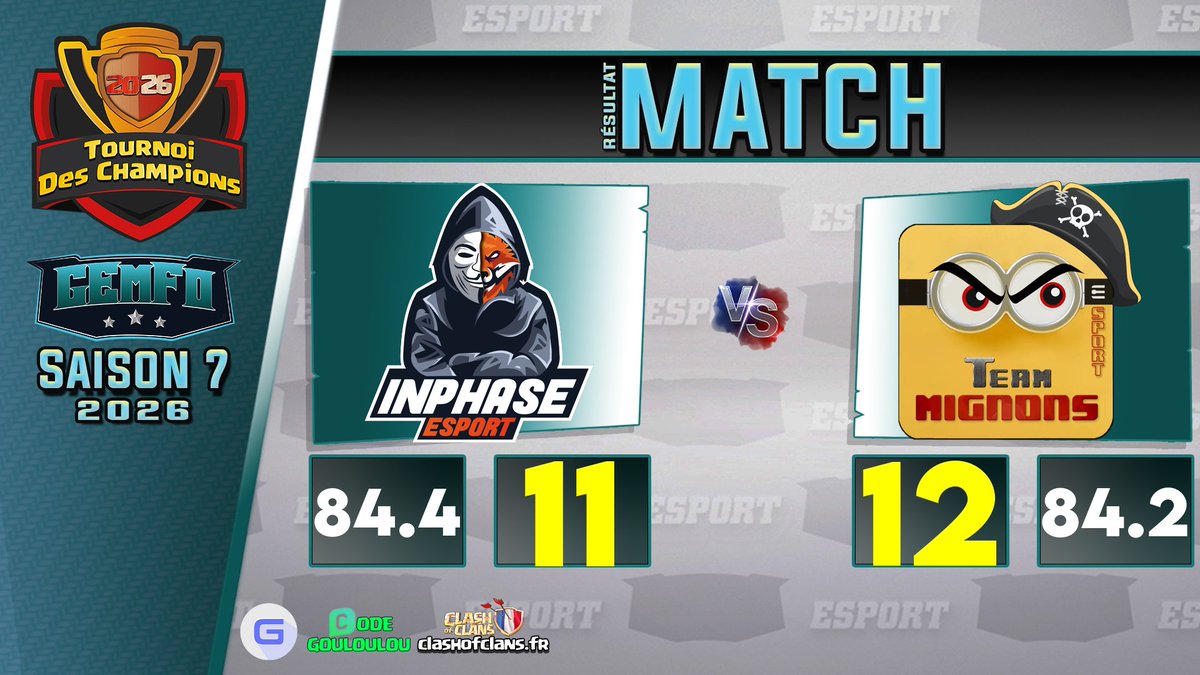 MignonsTeam's tweet image. 🏴‍☠️ 2/2 sur ce 3ᵉ mois !
Victoire 12⭐ – 11⭐ vs InPhase Esport 💥
Un match serré, mais l’équipage répond présent ⚔️
La dynamique continue, on garde le cap 🚀
Objectif en ligne de mire… rien ne lâche 🔥
#ClashOfClans #Esport #TeamMignons #GEMFO