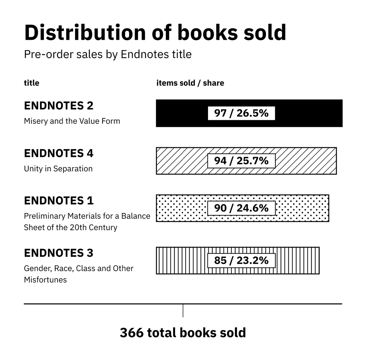 undead_work's tweet photo. The distribution of orders looks like this. With one week left for pre-orders, and based on the rate they’ve been coming in, we’re planning to print roughly 150 copies of each issue. That should leave around 50 extra copies of each book after pre-orders have been fulfilled. https://t.co/dcBT3BxQhW