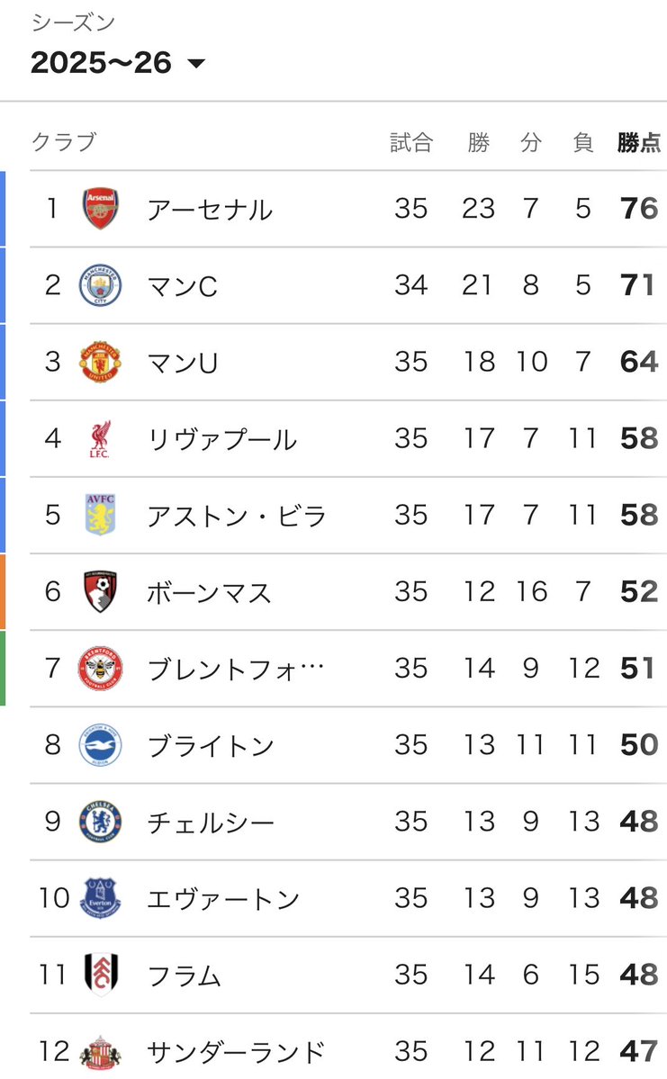 マレスカ解任時：5位
　↓
現在6連敗：9位
ってマレスカを全力で戻すべき

チェルシーが泥沼6連敗で6位以下決定…EL準決勝を見据えるN・フォレスト、3発快勝でプレミア残留へ前進(サッカーキング)
news.yahoo.co.jp/articles/64be8…