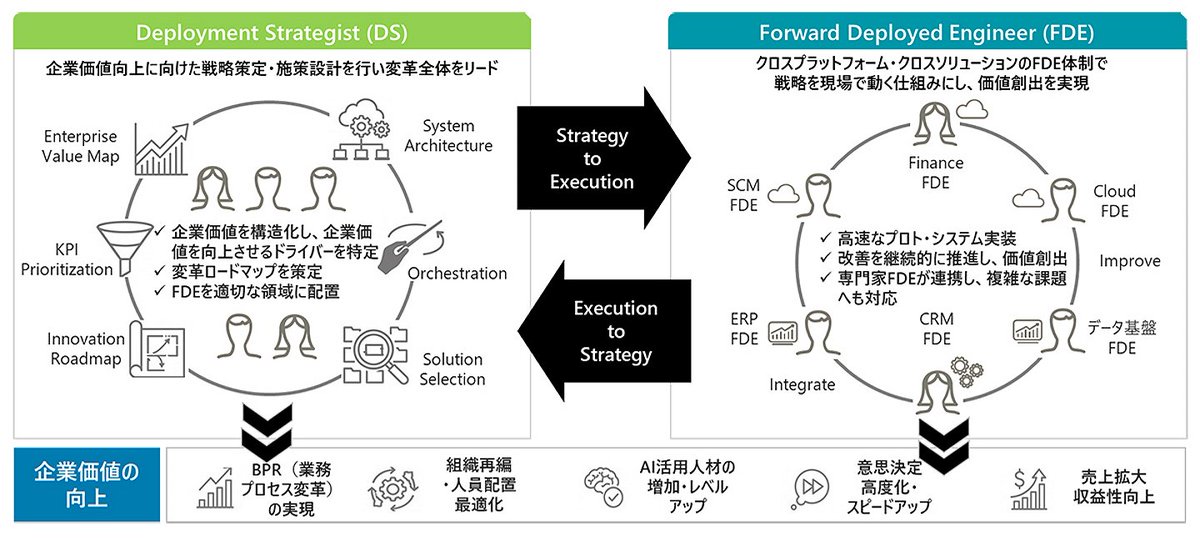 AI時代において、「FDE（Forward Deployed Engineer）」という職種が注目されているけど、非エンジニアのコンサルキャリアが見るべきは「DS（Deployment Strategist）」

FDEは「現場で動くソリューションを実装する人」。技術で価値を証明する役割。
