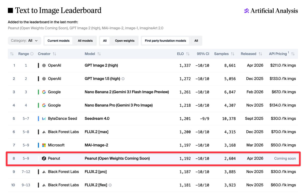 KevinDominRiq's tweet photo. Apareció un modelo anónimo llamado Peanut en el #8 del ranking de text-to-image de Artificial Analysis. Lo interesante: prometen liberar pesos pronto. Si se cumple, sería el mejor modelo open weights de generación de imágenes, por encima de FLUX.2 [dev], Qwen-Image y Z-Image Turbo.