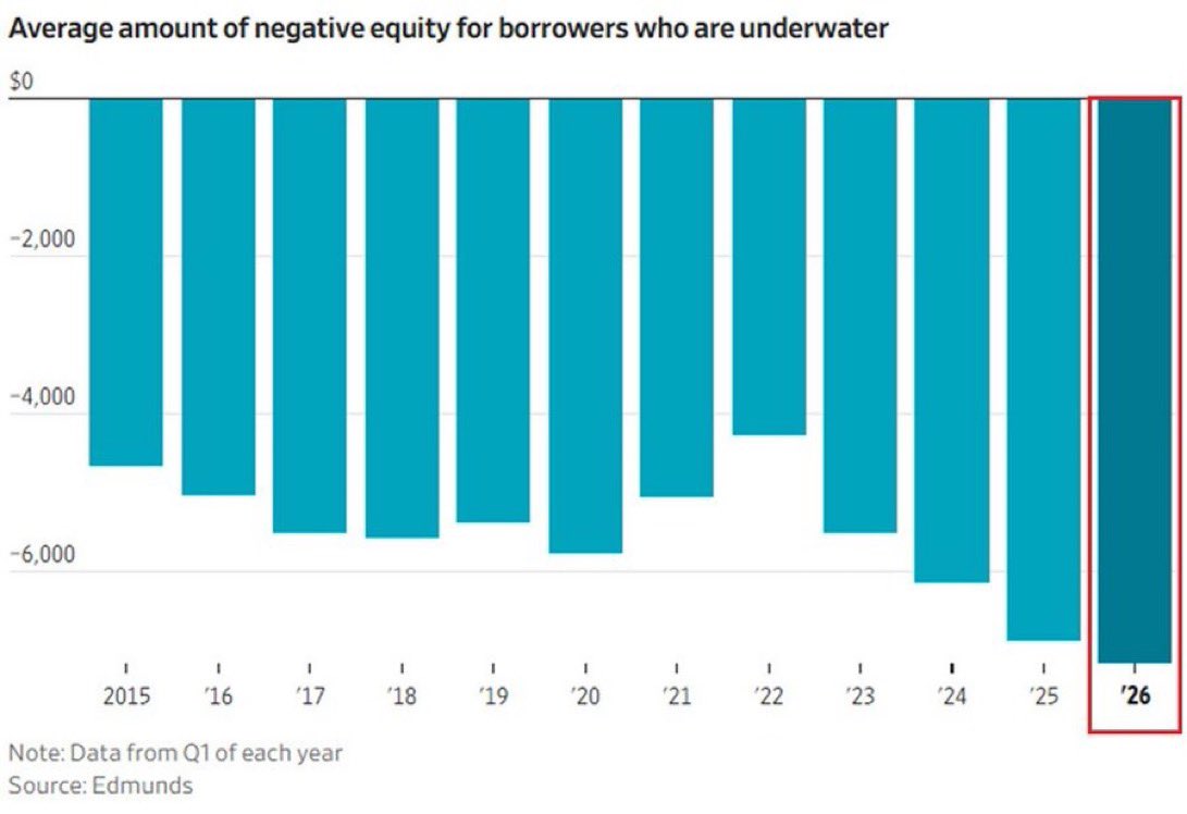 AlphaBinCap's tweet image. 🚘 Auto credit stress is no longer a fringe signal—it’s moving into the core of consumer finance

Read More: tinyurl.com/58jrreh6

#AutoLoans #ConsumerCredit #FinancialStability #USEconomy #CreditRisk #LendingTrends #AutoMarket
