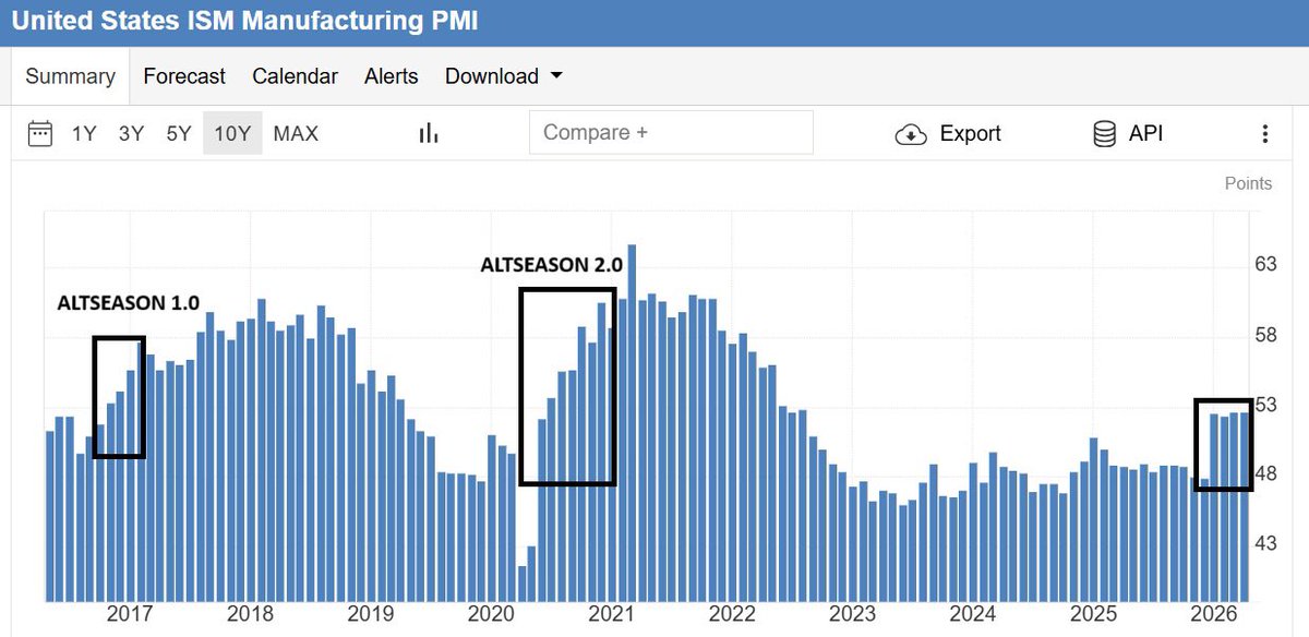 AshCrypto's tweet image. HOPIUM: 

🇺🇸 US ISM Manufacturing PMI is at 52.7%,its 4th consecutive print above 52%.

This is a sign that the US economy is in the expansion phase despite ongoing war.

Last time the ISM PMI had 4 consecutive prints above 52 was in Q3 2020, which started a massive crypto bull
