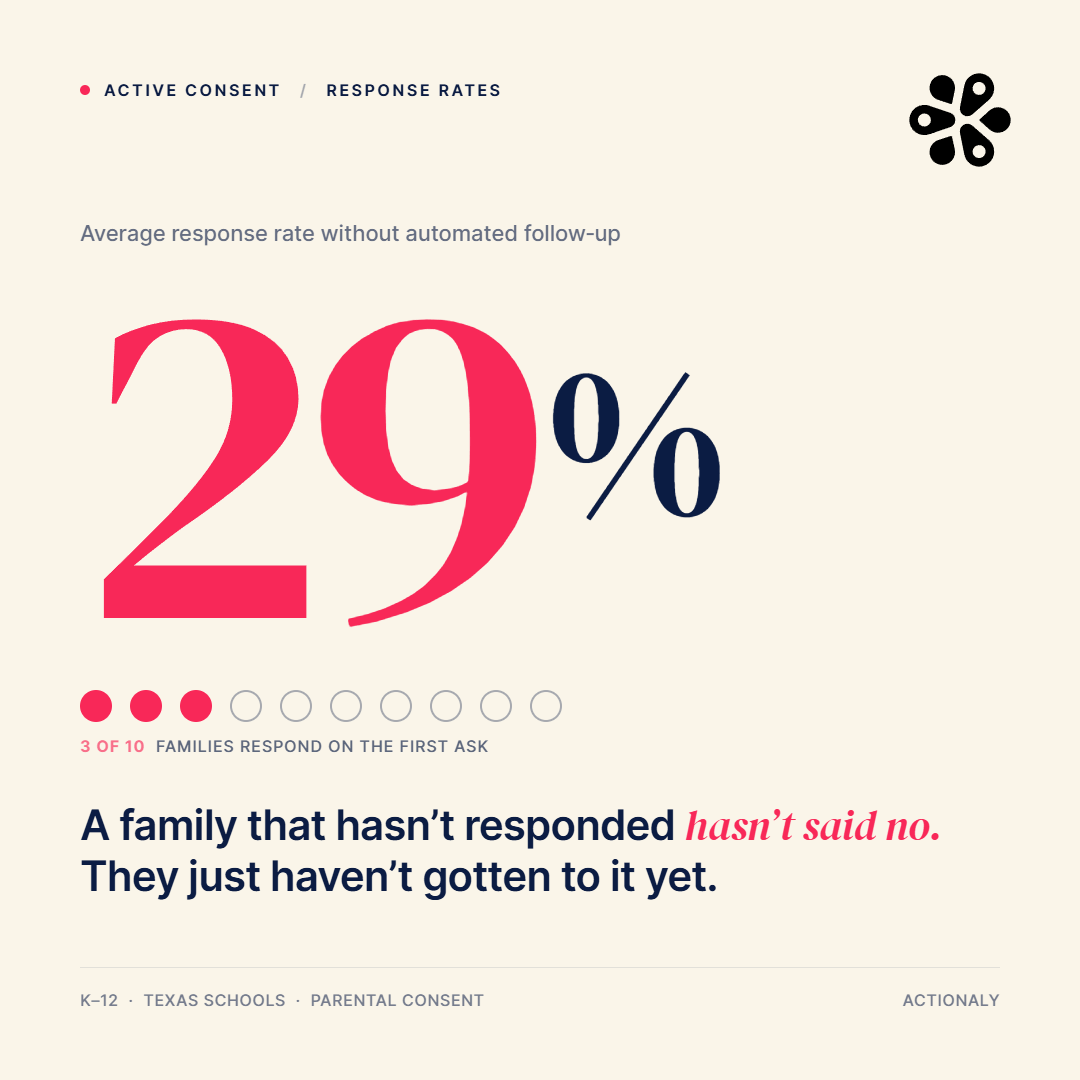 getactionaly's tweet photo. 29% response rate under active consent. 7 out of 10 families need someone to follow up.

In most districts, that's one person already doing a dozen other things. The families aren't unwilling. They're busy. https://t.co/V0DgSIRXQK