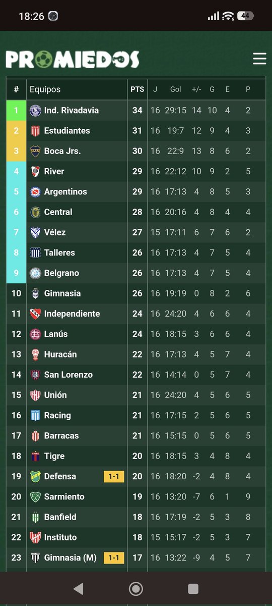 Hoy hay q ganar, si o si. Ya eliminados. 
Hay q sumar para estas 2 tablas. 
La de promedios, sobre todo para el año q viene. La general, para quedar cerca de los puestos de clasificación. 
Asi q pongan huevos HIJOS DE PUTA! 
<a href="/InstitutoACC/">Instituto ACC</a>