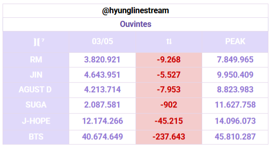 hyunglinestream's tweet image. 📊 | OUVINTES MENSAIS - SPOTIFY [03/05]

#RM: urlc.net/LRyc
#JIN: urlc.net/LRye
#AgustD: urlc.net/LRyg
#SUGA: urlc.net/LRyj
#Jhope: urlc.net/LRyk
#BTS: urlc.net/LRyl