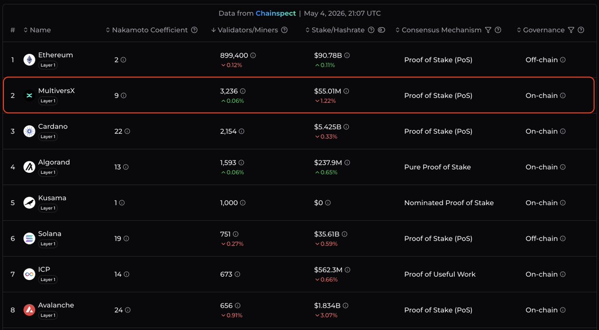 Did you know <a href="/MultiversX/">Multiversᕽ</a> has one of the highest validator counts in Web3?

With over 3,200 validators, MultiversX ranks among the most decentralized networks

The infrastructure for next-gen decentralized apps is already here, it's MultiversX

📊 chainspect.app/dashboard/dece…