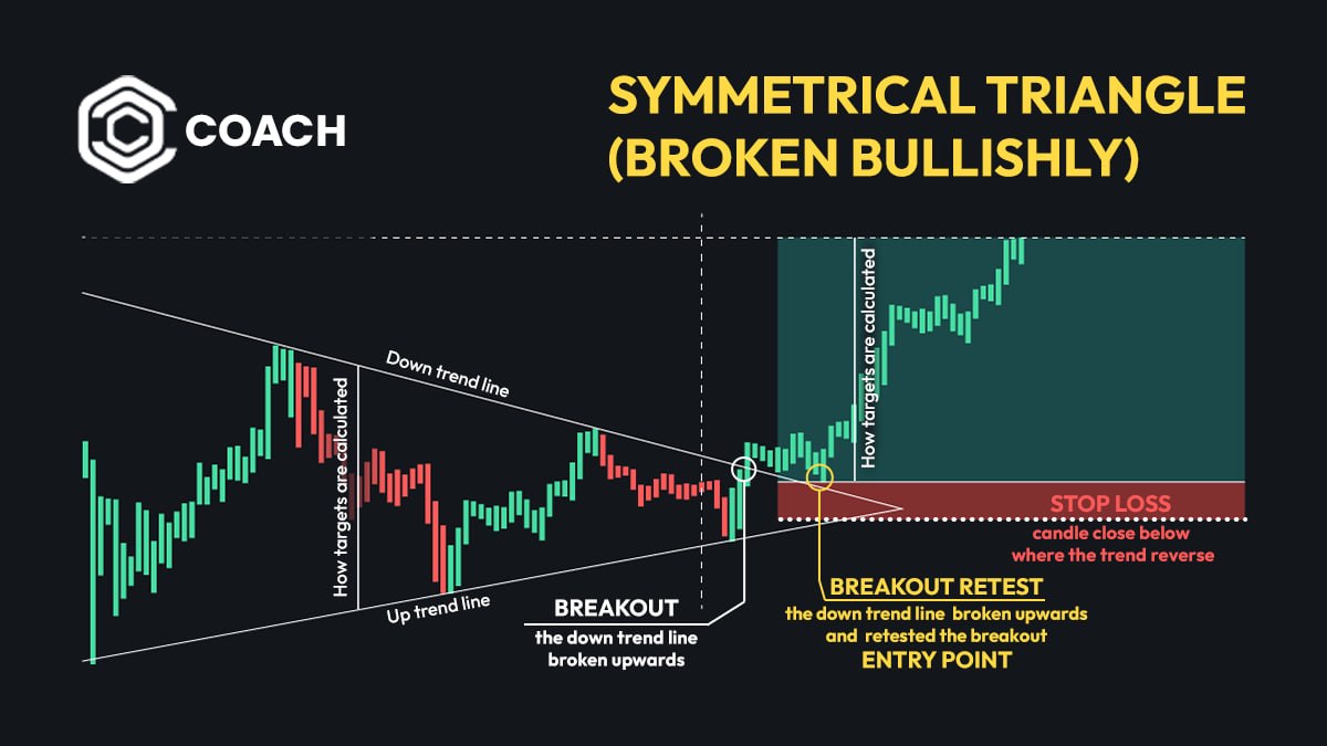 ImCryptOpus's tweet image. #LearnandEarn

A symmetrical triangle is a compression #pattern where price forms lower highs and higher lows, showing a balance between buyers and sellers. As the range tightens, pressure builds quietly. • 🔺 Lower highs + higher lows = compression

• ⚖️ Market in balance,