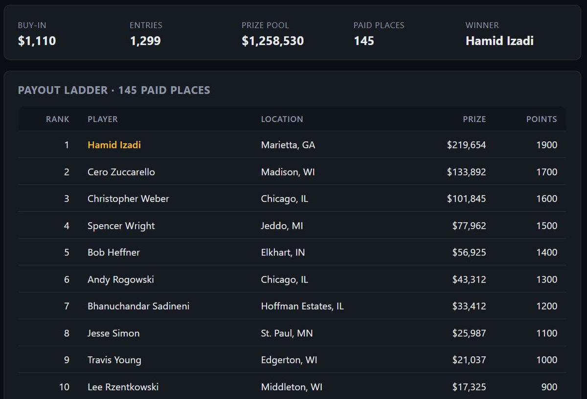 MTT_DB's tweet image. Nice score for Hamid Izadi in the latest @msptpoker Main Event at Potawatomi Casino, Wisconsin.

1st/1299 for $219,654, besting his previous best MSPT score  of $4,252!

GG.

#LivePoker