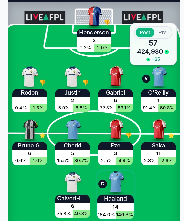MartCruz_19's tweet image. WC35 not superb but not so bad 
A shame my double Leeds defence failed and i've never seen a green arrow this small before, hopefully my BB next week gives me the edge I need.

#FPL #FPLCommunity