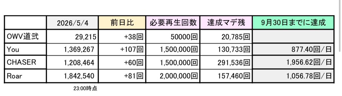【#OWV_You】
集計表にOWV道も追加🚗
Youと一緒に見てみよう👀⬇️

◆mv
youtu.be/gBVe_QNtOJE?si…

◆リスト
youtube.com/playlist?list=…

5/4