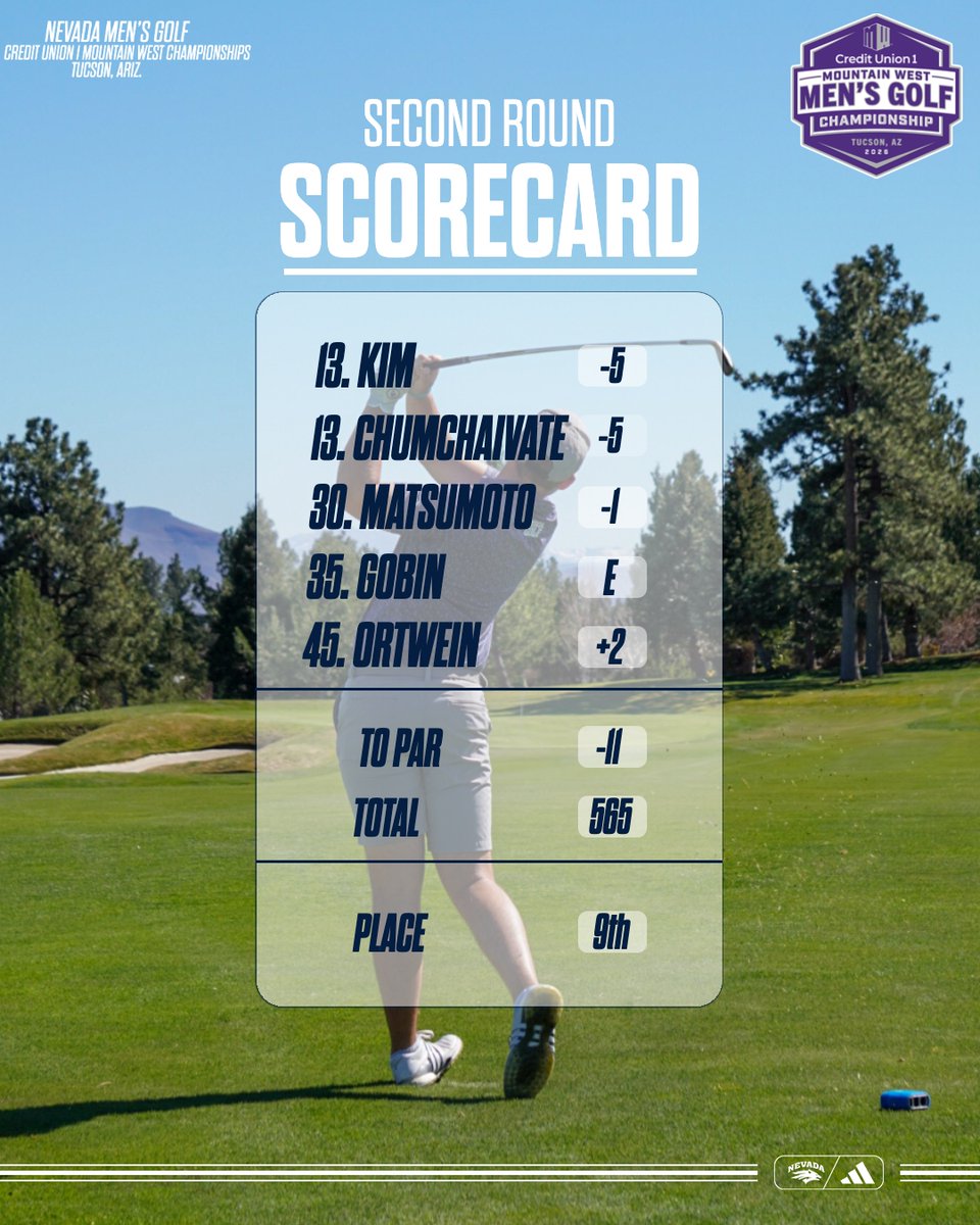 NevadaMGolf's tweet image. 𝐒𝐭𝐚𝐧𝐝𝐢𝐧𝐠𝐬 𝐓𝐡𝐫𝐨𝐮𝐠𝐡 𝟑𝟔.

Jonathan Kim and Monte Chumchaivate lead the way for the Pack at -5 through 36 holes. The team sit -11 and in 9th place heading into tomorrow final round.

#BattleBorn #LockedIn #MWMGolf