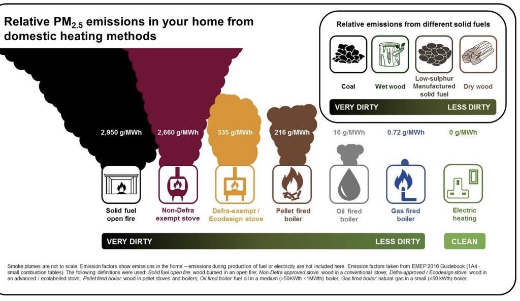 mwt2008's tweet image. Checkout what domestic solid fuel burning does to #Health damaging #AirPollution levels in #Chorley. 

A 9x increase compared to other nearby monitoring locations.

The world health organisation air quality PM2.5 guidelines are a 24 hour average of 15 μg/m3 and an annual average