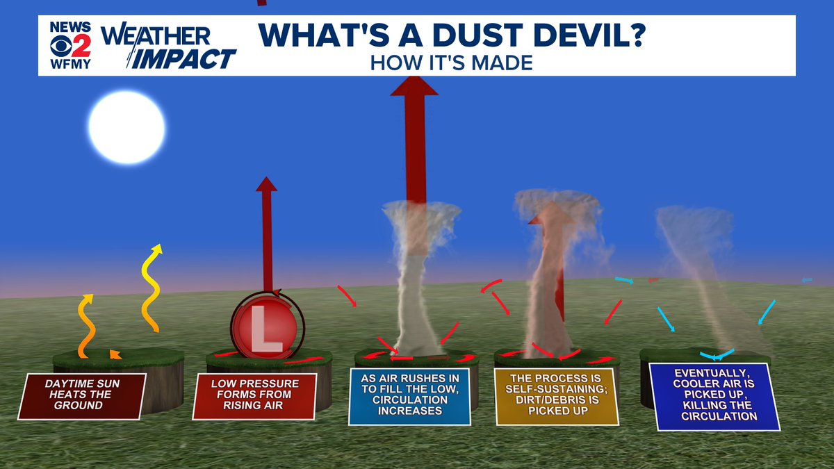 TimBuckleyWX's tweet photo. Here's the low down on what can mak these dust devils happen. 

They're most common on bright, sunny, dry days and in areas like construction sites or baseball fields (or deserts) that have strong heating on the surface. https://t.co/GdLGX4lToY