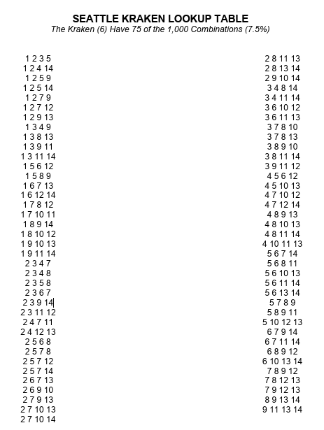 KrakenStats's tweet photo. Here are the number combinations assigned to the Seattle Kraken for tomorrow's NHL Draft Lottery
#SeaKraken https://t.co/uoiPOtfQCX