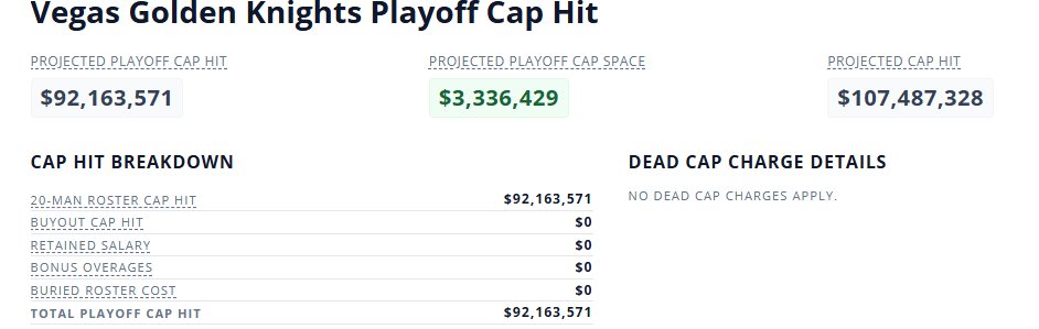 PuckPedia's tweet image. With Karlsson inserted into the lineup for #VegasBorn, they're still under the playoff cap by $3.3M.

puckpedia.com/team/vegas-gol…