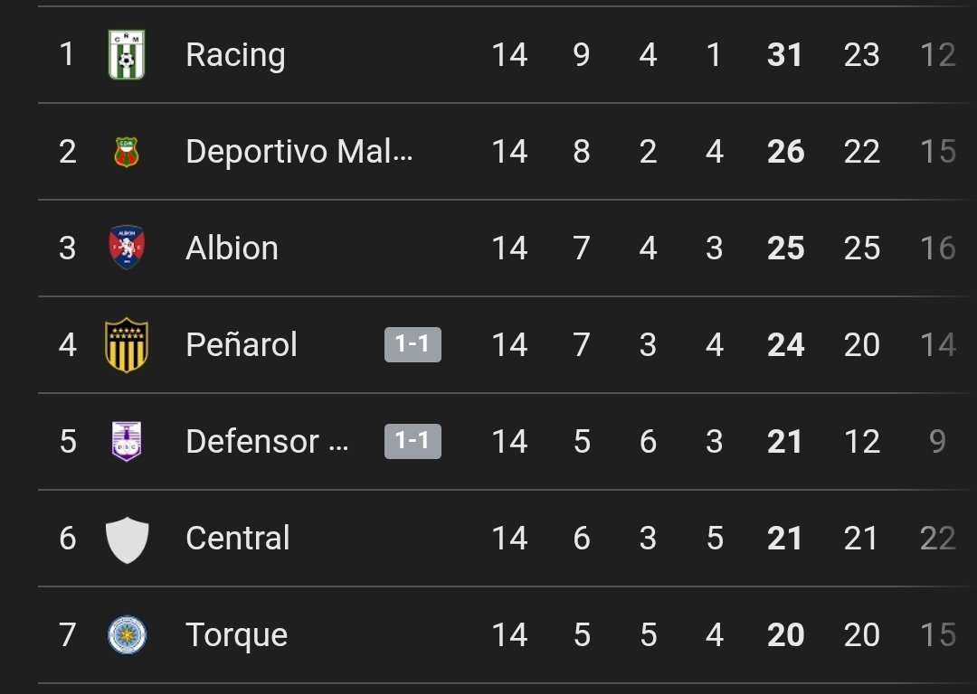 de las 7 SAD que hay en primera, 6 están entre los primeros 7; es el principio del fin esto...
