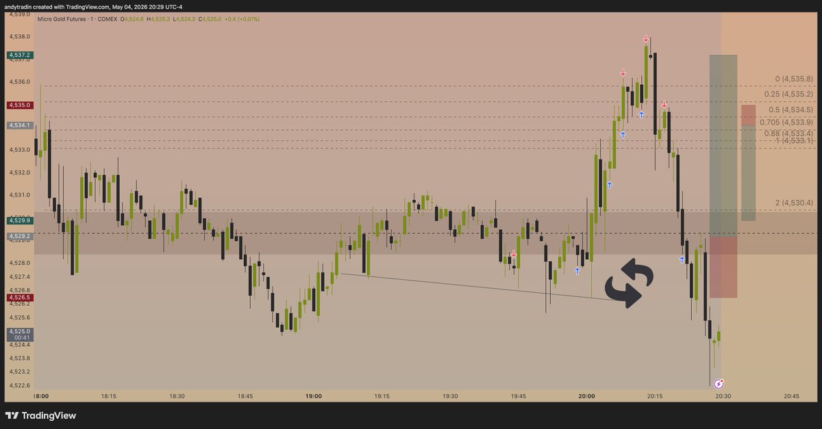 +3R flipping on gold $GC 

Internal to external liquidity using pyramid entries

Bonus +4R short using the pd array ⚠️ 

+9R in total 💰
$XAUUSD $GLD