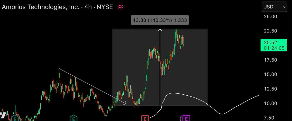 $AMPX | +140% ❤️✅

Stock.