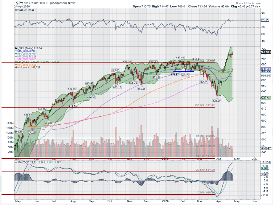 heyitsPERRY__'s tweet image. $SPY just hit new highs today.
 The rally is still strong, but momentum is stretched.
 
RSI is near overbought territory. 
How do you think this plays out next? 

 A = Rally continues higher 
B = Small pullback
 C = Big correction coming 

 Drop A/B/C below 👇 
#SP500 #Trading