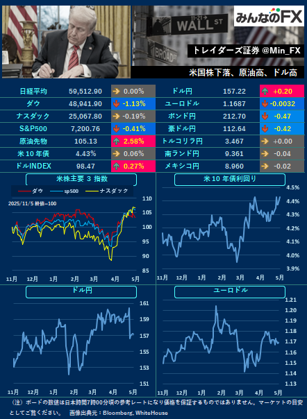 【本日の材料】
13:30🇦🇺RBA政策金利
14:30🇦🇺ブロックRBA総裁の会見
21:30🇺🇸貿易収支
23:00🇺🇸ISM非製造業景況指数
23:00🇺🇸JOLTS求人
1:30🇺🇸バーFRB理事の発言

🇯🇵TYO 🇺🇸NY
政府・日銀による為替介入には引き続き警戒です。
