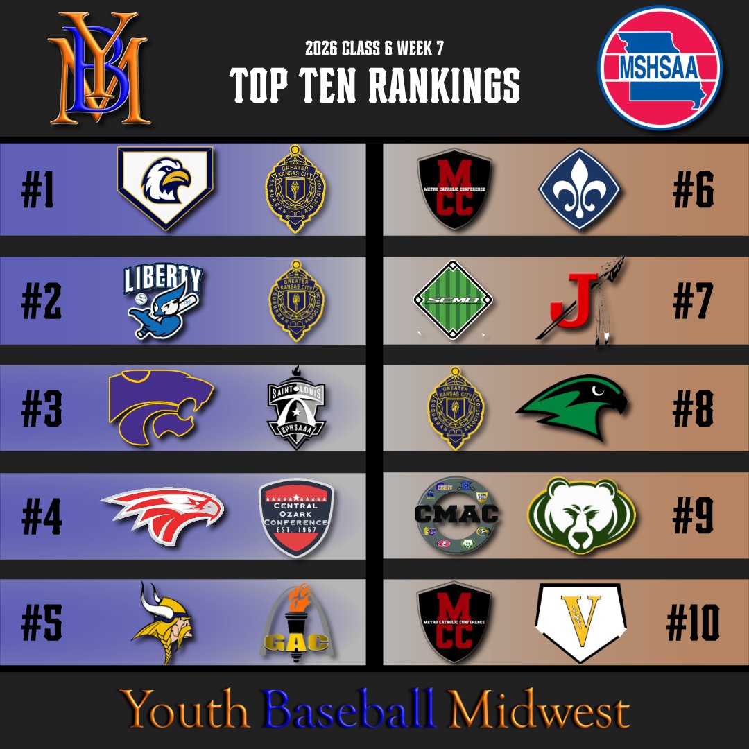 YBM_cast's tweet photo. Alright… let’s talk about it 👀
The new YBM Rankings are out — Top 10 in Class 3, 4, 5, & 6 — and yeah… there’s going to be some opinions.

We are breaking down what changed, what didn’t, and what’s coming next on tonight’s Pressbox!
Agree? Disagree?
Go watch and let’s hear it 👇
https://t.co/Yje7z21aZ8

#YBM #YBMPressbox #HighSchoolBaseball