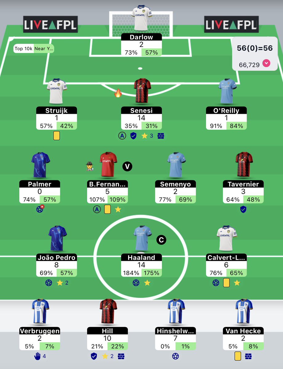 FPL_KRO's tweet photo. Hill &amp; Hinshelwood on the bench is tough.

Stayed put with a tiny 2% red arrow at 67k. #FPL https://t.co/CTvkMw137P