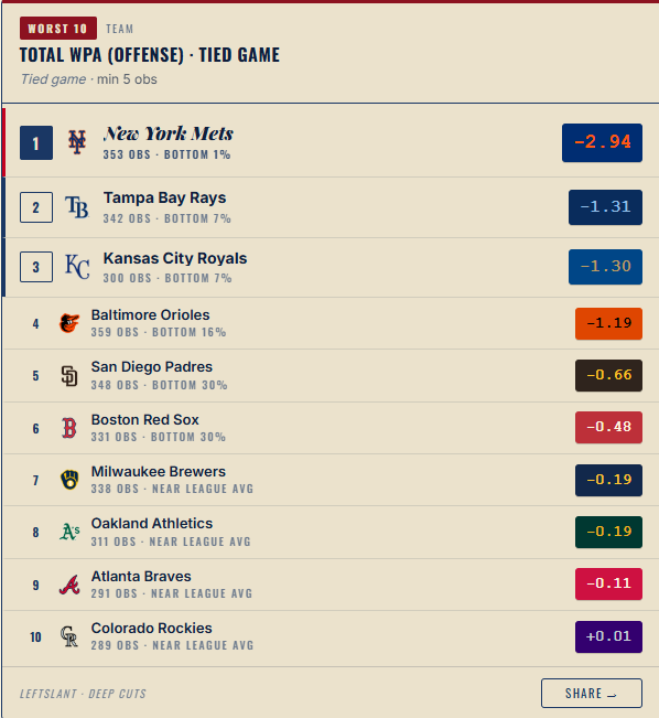 LeftSlantSports's tweet photo. In Tied Games, the Mets are by far the worst in converting opportunities into Wins https://t.co/wwVeiGJyKO