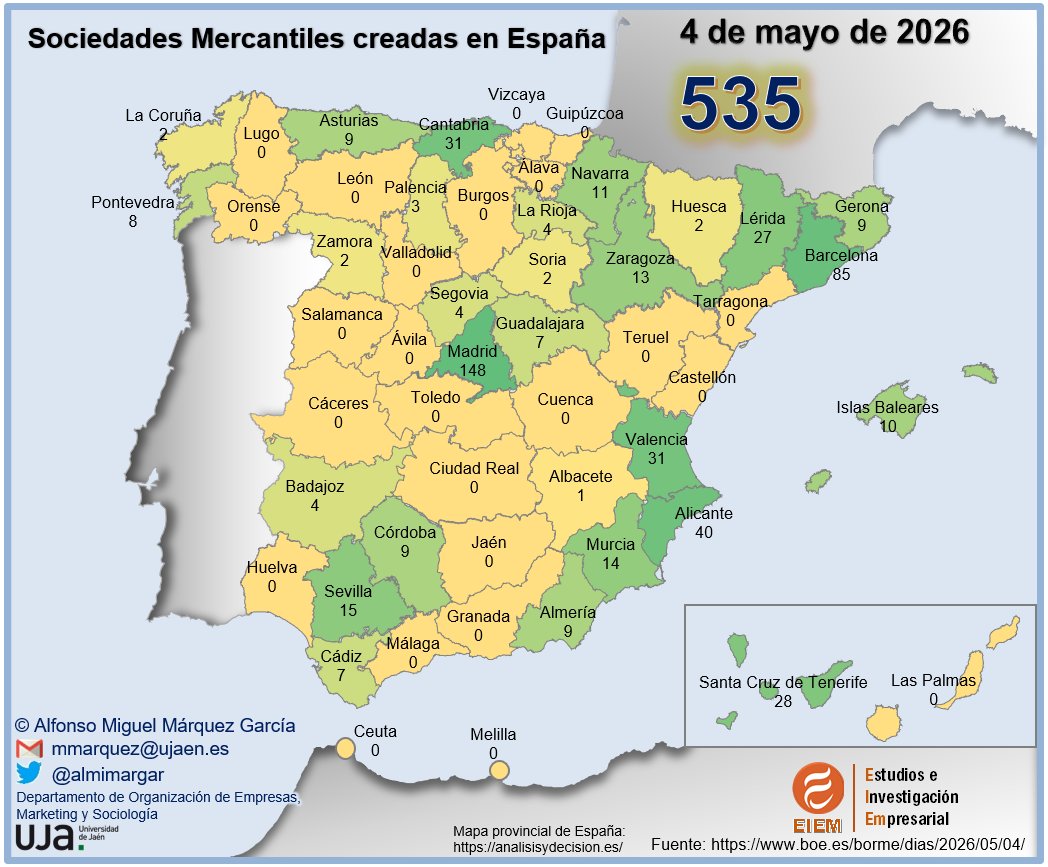 almimargar's tweet image. 💡 ¿Quiere saber dónde y en qué sectores se emprende cada día en España?  
🚀 535 nuevas sociedades el 4 de mayo de 2026
📊 Informe Diario de Creación de Sociedades Mercantiles en España (EIEM-UJA)
#emprendedores #emprendimiento #entrepreneurship #entrepreneur #EIEM @aemprende
👉