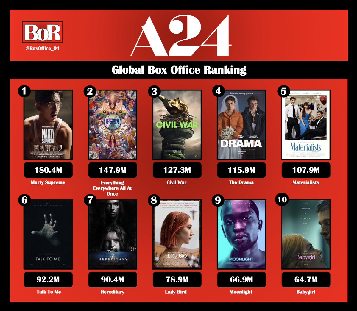 BoxOfficeReports tweet media