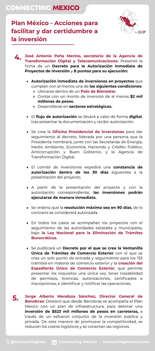 ConnectingMex's tweet photo. 🇲🇽Hoy se presentaron acciones inmediatas para respaldar la inversión en el país en el marco del Plan México con la participación de las Secretarías de Economía, Energía, Hacienda y Crédito Público, Anticorrupción y Buen Gobierno, la Agencia de Transformación Digital y Banobras.

A través de diversos decretos, se acelerará la inversión mediante autorizaciones más rápidas, procesos digitales y menos trámites. 

Conoce todos los detalles aquí ⬇️

#PlanMéxico #México #Inversión