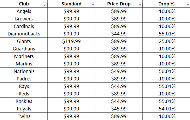 JeffWMason's tweet photo. Several clubs saw 50% price reductions in their season-long MLBtv offers today despite being approximately 20% through the season.

Majority of the cuts I found were 10% reductions.

Surprising reduction for this time of year.

#sportsbiz https://t.co/fQaT51cd6q