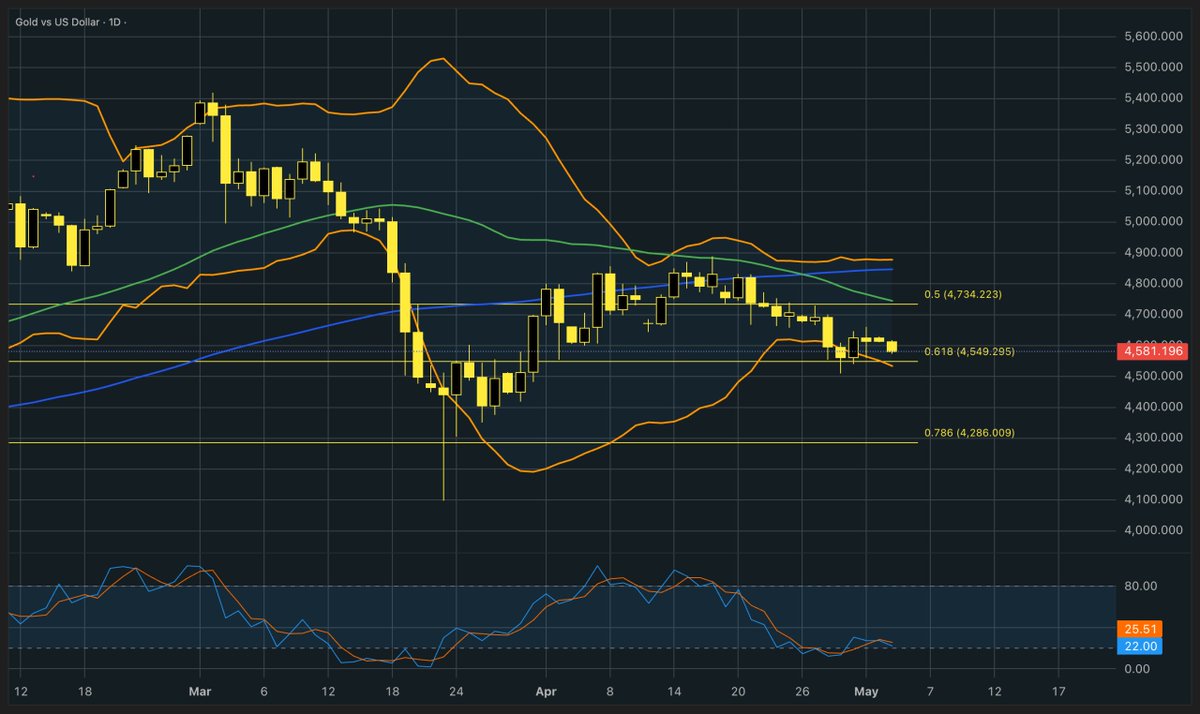 FXFinanceFeeds's tweet image. Oil holds near key support around $94 amid ongoing supply uncertainty, while gold faces pressure from a stronger dollar and hawkish rate expectations despite oversold signals. Via @EXNESS 

#Oil #Gold #Commodities
