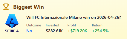polyscan_us's tweet photo. The number one trader on Polymarket today won $719K from a single trade 🔥 https://t.co/WAeOrYhJRD