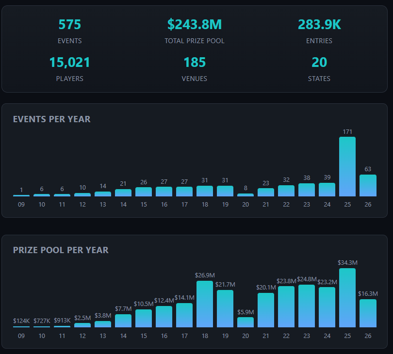 MTT_DB's tweet image. The Mid States Poker Tour is crushing it in case you missed it...

Largest prize paid out so far @msptpoker: $640,062 (MSPT @ The Venetian · Jun 2018) 

#PokerAnlaytics #LivePoker