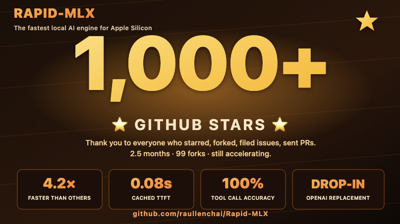 Raullen's tweet photo. Two and a half months ago I open-sourced Rapid-MLX -   the fastest local AI engine for Apple Silicon.

Today: 1,000+ ⭐, 99 forks

Made for Apple Silicon. Works with Claude Code, Cursor, Aider.

Thank you to everyone who tried it, broke it, and helped fix it. 🙏

 https://t.co/MAWcFRVeJT