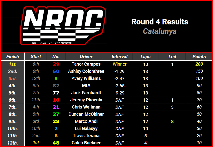 TORCARonMotors's tweet photo. NROC Round 4 Results - Catalunya

@TanorCampos sneaks through to win after a revolving door of leaders all day. @ashtheblaneyfan and @SpinoExx complete the podium. https://t.co/LwwjOBrgCK
