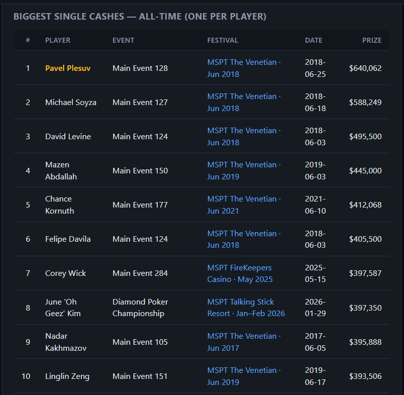 MTT_DB's tweet image. The Mid States Poker Tour is crushing it in case you missed it...

Largest prize paid out so far @msptpoker: $640,062 (MSPT @ The Venetian · Jun 2018) 

#PokerAnlaytics #LivePoker