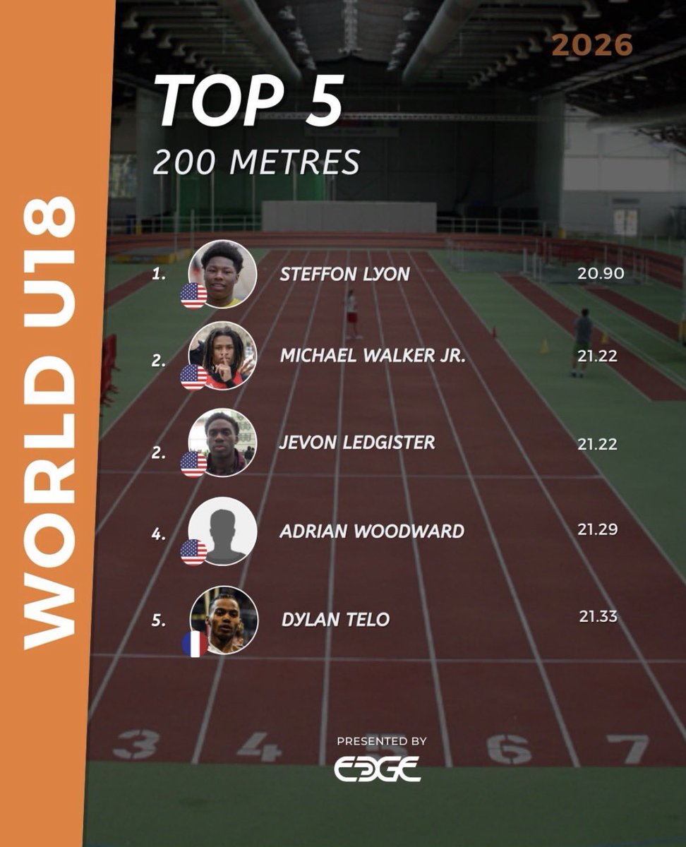 twinghost2k's tweet image. Top in the World Under 18 in the 200 meter indoor #athlete #blessed @On3Richie @On3 @ChadSimmons_ @SWiltfong_ @RyanSnyderOn3 @TomLoy247 @BrianDohn247 @TheUCReport @DemetricDWarren @KinslerLatish @Twin_Ghost09 @On3Richie @247Sports
