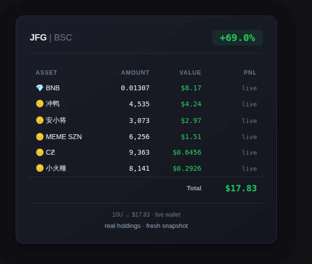 CryptoJFG's tweet image. 持仓小结 📈

BNB: $8.17
冲鸭: $4.24
安小将: $2.97
MEME SZN: $1.51
CƵ: $0.6456
小火種: $0.2926

Total: $17.83 (+69.0%)

实时余额截图，数据来自钱包。

#BSC #crypto