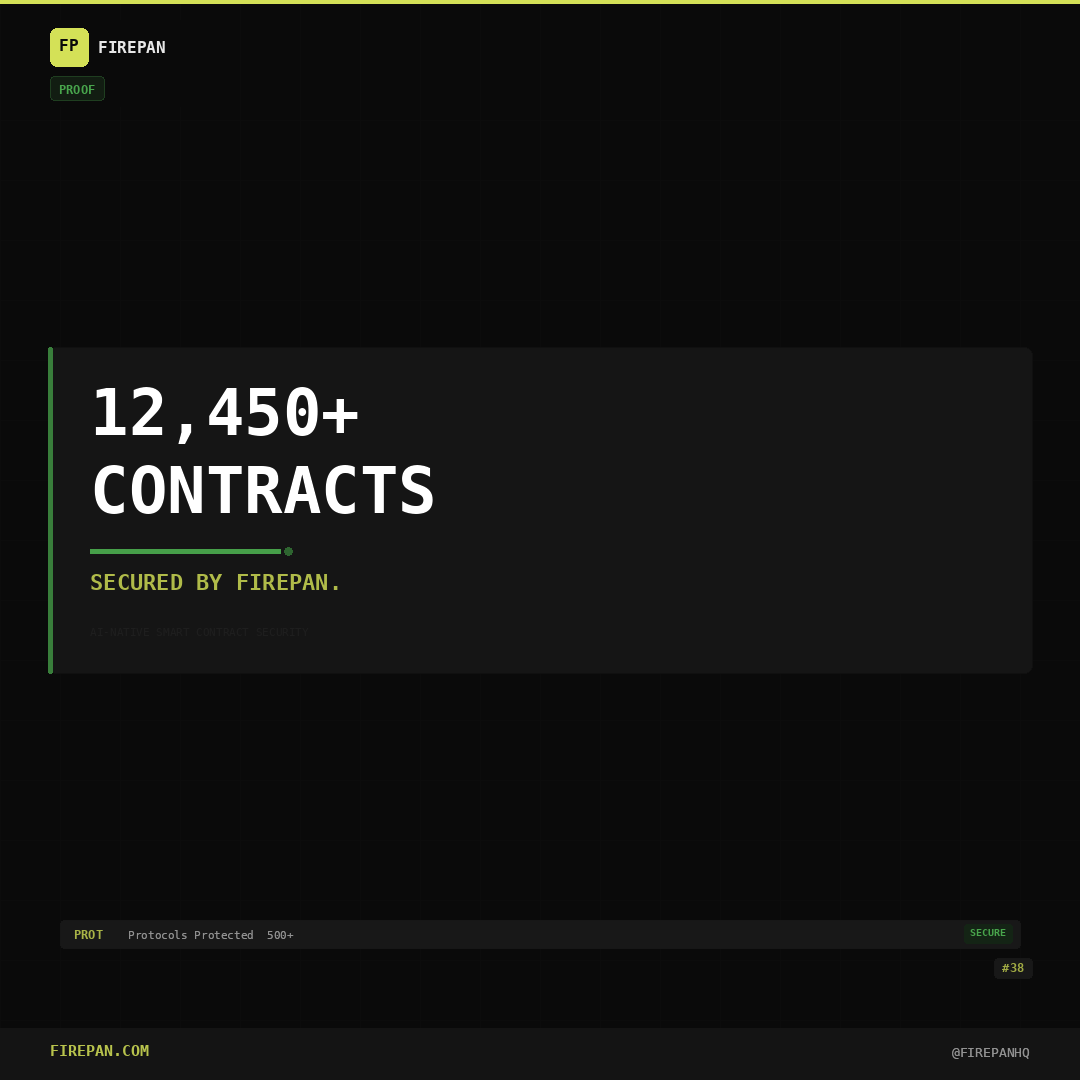 2,847 vulnerabilities blocked.
1,523 audits completed.
12,450 contracts secured.
234 exploits prevented.

Those aren't promises. They're Firepan's live stats.

firepan.com