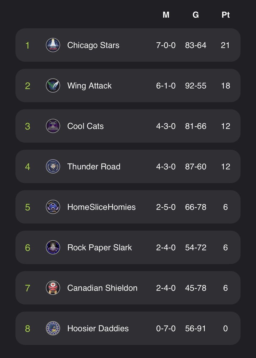 WingAttackPvP's tweet photo. End of cycle 3 update! 

A strong showing led by our MVP, Hschirra (13-5, GL), gets us a spot in Mythical tier next season. We outscored the tier and our lone loss was a close one to our old friends @pvpstars rekindling our old emerald rivalry days. GGs Legendary Tier! https://t.co/jqu7tJsWW6