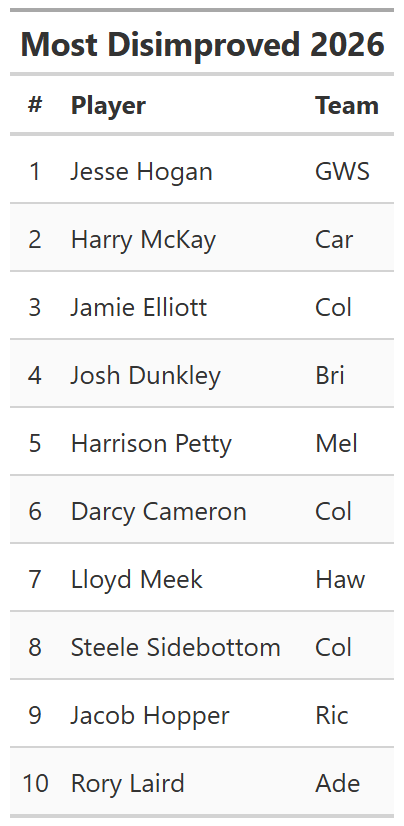 Lots of older players on my most disimproved #AFL players list. Who've I missed out?