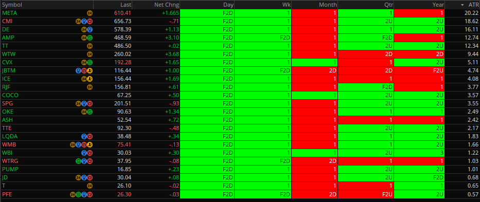chuckthetrader's tweet image. Potential TAT trades off the 1-F2D setup #thestrat #failed2